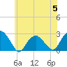 Greenport tide chart for Wednesday, July 5, 2023
