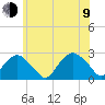 Greenport tide chart for Sunday, July 9, 2023
