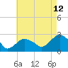Greenport tide chart for Saturday, August 12, 2023