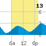 Greenport tide chart for Sunday, August 13, 2023