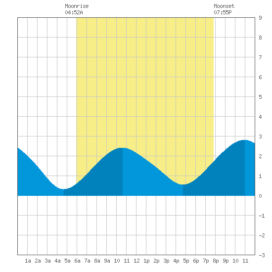 Greenport tide chart for Tuesday, August 15, 2023