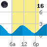 Greenport tide chart for Wednesday, August 16, 2023
