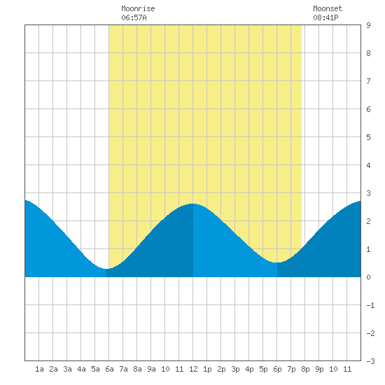 Greenport tide chart for Thursday, August 17, 2023