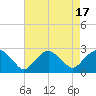 Greenport tide chart for Thursday, August 17, 2023