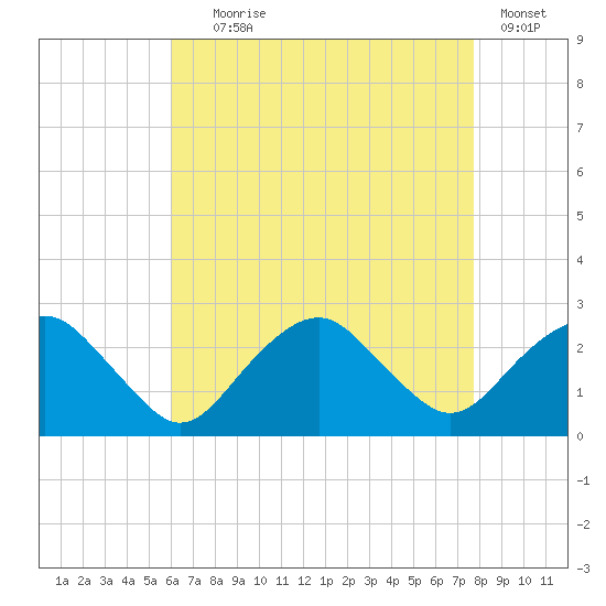 Greenport tide chart for Friday, August 18, 2023