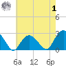 Greenport tide chart for Tuesday, August 1, 2023