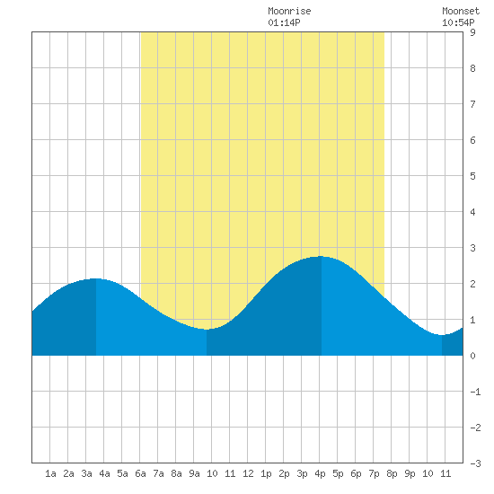 Greenport tide chart for Wednesday, August 23, 2023