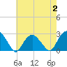 Greenport tide chart for Wednesday, August 2, 2023