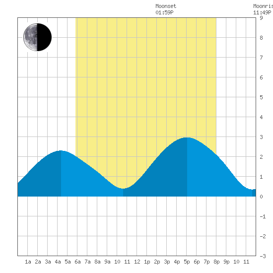Greenport tide chart for Tuesday, August 8, 2023