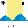 Greenport tide chart for Tuesday, August 8, 2023