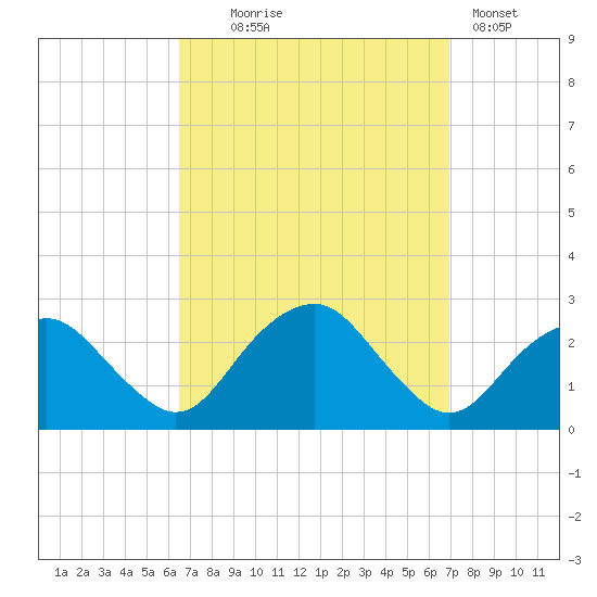 Greenport tide chart for Sunday, September 17, 2023