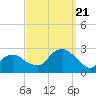 Greenport tide chart for Thursday, September 21, 2023