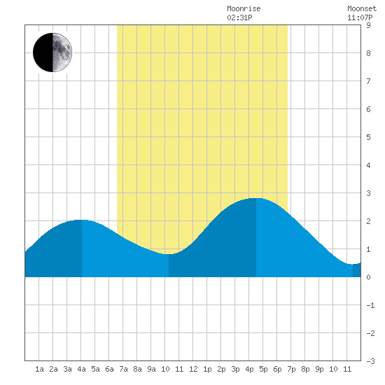 Greenport tide chart for Friday, September 22, 2023