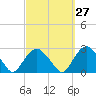 Greenport tide chart for Wednesday, September 27, 2023