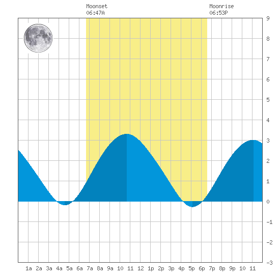 Greenport tide chart for Friday, September 29, 2023