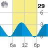Greenport tide chart for Friday, September 29, 2023