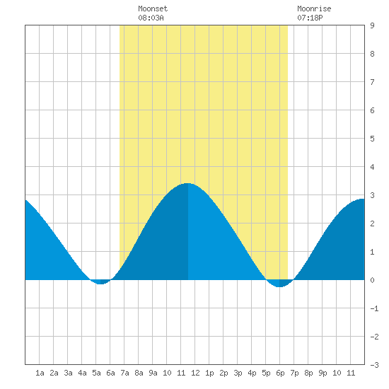 Greenport tide chart for Saturday, September 30, 2023