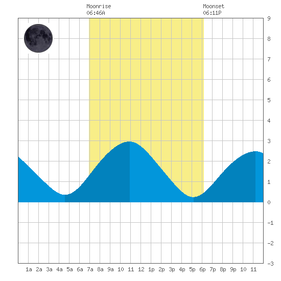 Greenport tide chart for Saturday, October 14, 2023