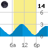 Greenport tide chart for Saturday, October 14, 2023