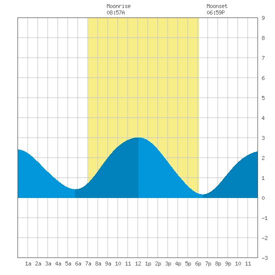 Greenport tide chart for Monday, October 16, 2023
