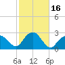 Greenport tide chart for Monday, October 16, 2023