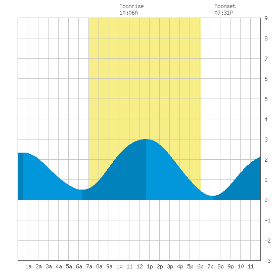 Greenport tide chart for Tuesday, October 17, 2023