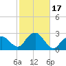 Greenport tide chart for Tuesday, October 17, 2023
