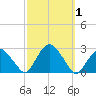 Greenport tide chart for Sunday, October 1, 2023