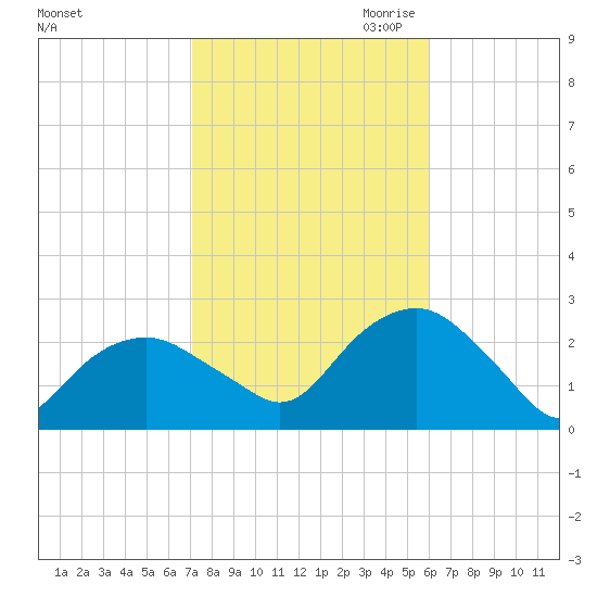 Greenport tide chart for Sunday, October 22, 2023