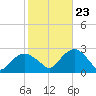 Greenport tide chart for Monday, October 23, 2023
