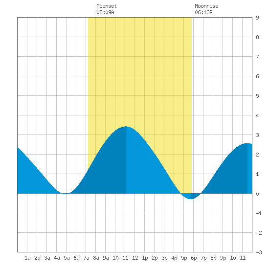 Greenport tide chart for Sunday, October 29, 2023
