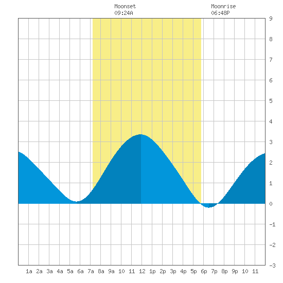 Greenport tide chart for Monday, October 30, 2023