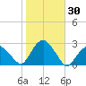 Greenport tide chart for Monday, October 30, 2023