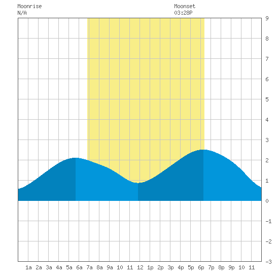 Greenport tide chart for Saturday, October 7, 2023