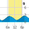 Greenport tide chart for Monday, October 9, 2023
