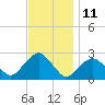 Greenport tide chart for Saturday, November 11, 2023