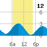 Greenport tide chart for Sunday, November 12, 2023