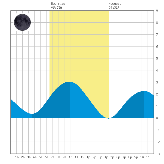 Greenport tide chart for Monday, November 13, 2023