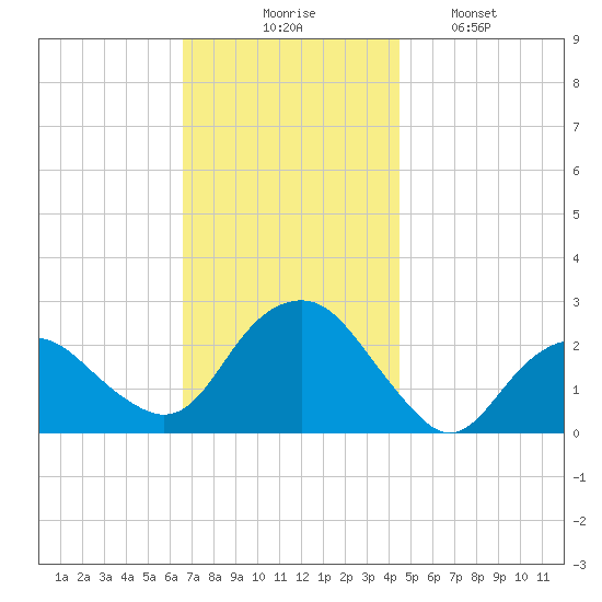 Greenport tide chart for Thursday, November 16, 2023