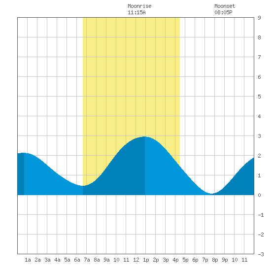 Greenport tide chart for Friday, November 17, 2023