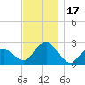 Greenport tide chart for Friday, November 17, 2023