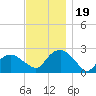 Greenport tide chart for Sunday, November 19, 2023