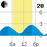 Greenport tide chart for Monday, November 20, 2023