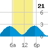 Greenport tide chart for Tuesday, November 21, 2023