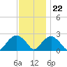 Greenport tide chart for Wednesday, November 22, 2023