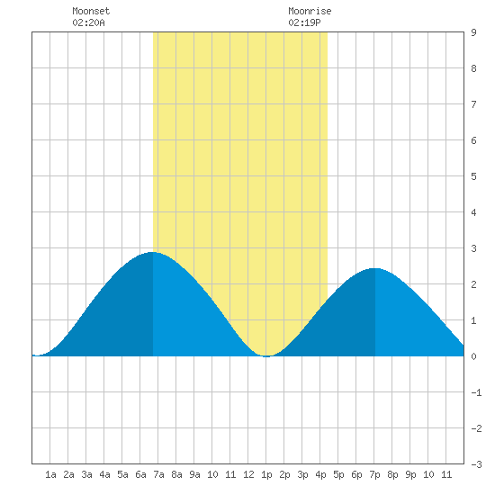 Greenport tide chart for Thursday, November 23, 2023
