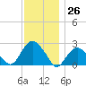Greenport tide chart for Sunday, November 26, 2023
