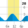 Greenport tide chart for Tuesday, November 28, 2023