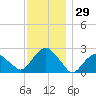 Greenport tide chart for Wednesday, November 29, 2023