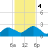Greenport tide chart for Saturday, November 4, 2023